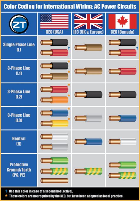 standard electrical wire colors